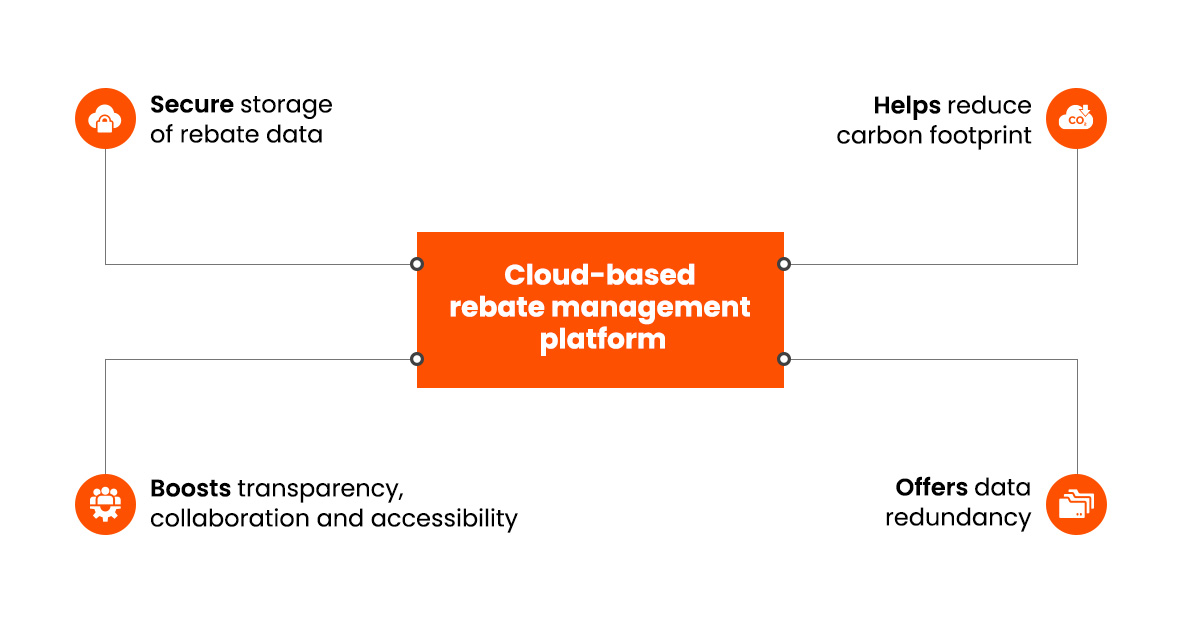 how-a-cloud-based-rebate-management-platform-can-dramatically-improve
